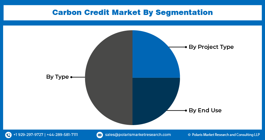 Carbon Credit Market Share